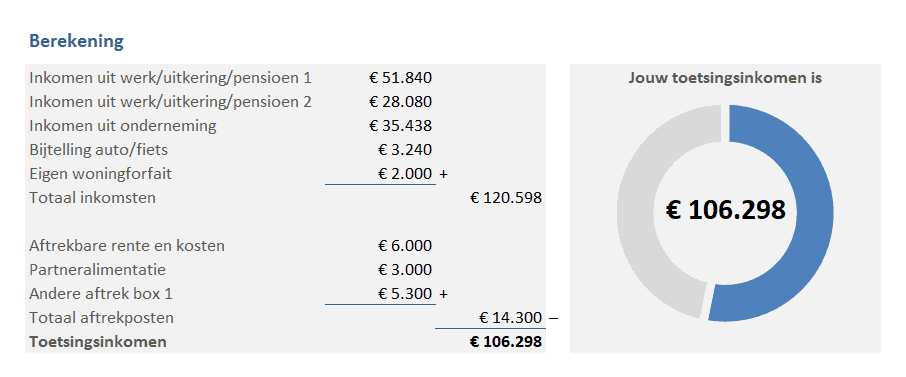 Is Toetsingsinkomen Bruto Of Netto