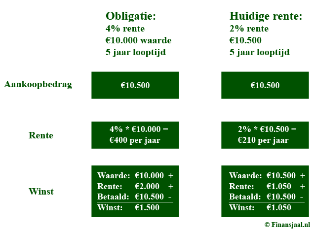 Wat is het verschil tussen aandelen en obligaties? - Finansjaal - Wat Is Het Verschil Tussen Aandelen En Obligaties