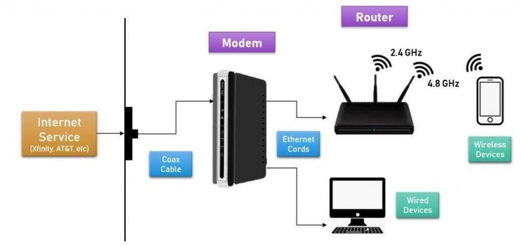 Wat Is Het Verschil Tussen Een Modem En Een Router
