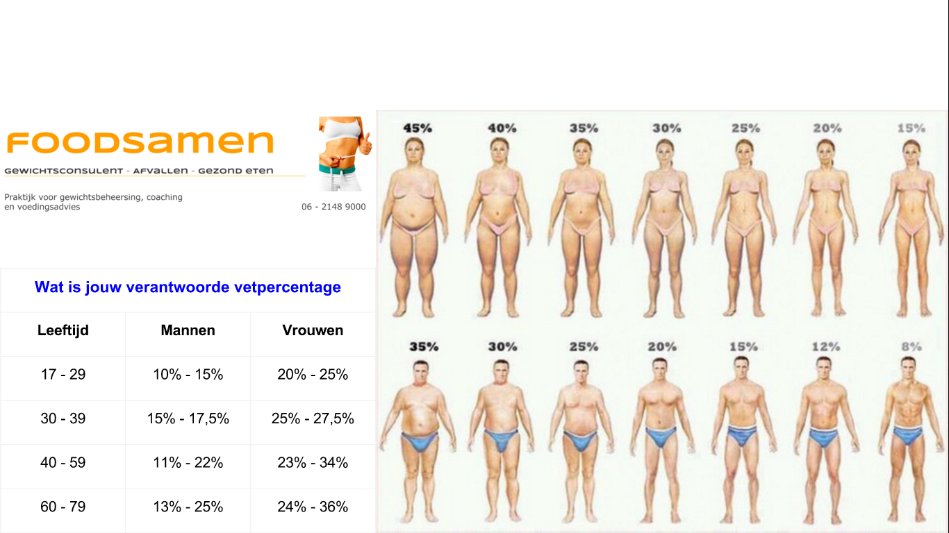 Wat is jouw gezonde vetpercentage? www.foodsamen.nl | Gezond - Gezond Vetpercentage Man 60 Jaar