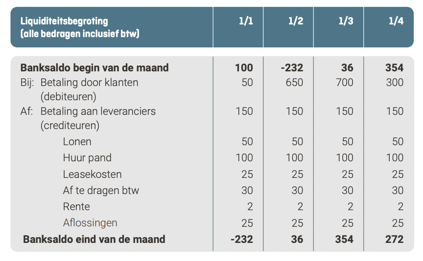 Wat is liquiditeitsbegroting en hoe stel ik deze op? - Liquiditeitsbegroting Met Of Zonder Btw