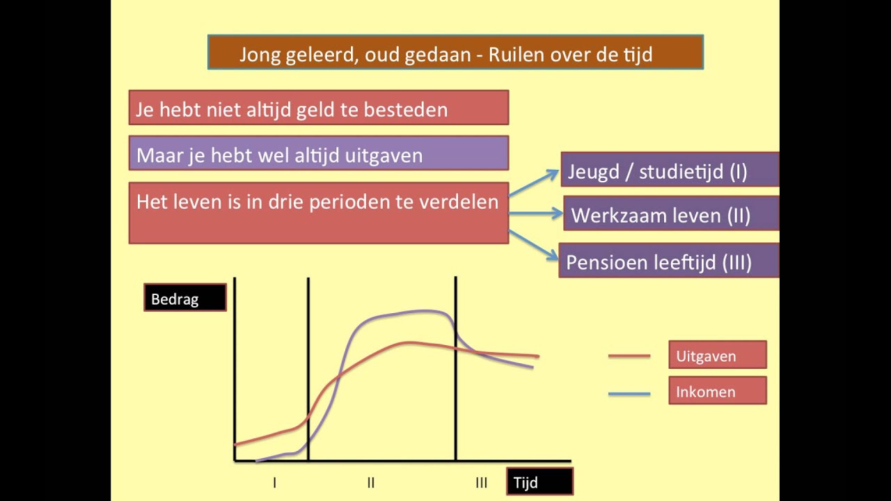 Wat Is Ruilen Over Tijd: Alles Wat Je Moet Weten - Digi4home.com - Wat Is Ruilen Over Tijd