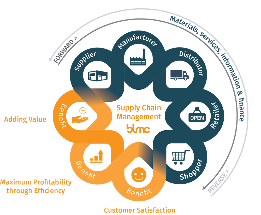 Wat is supply chain management, BLMC legt uit! - Wat Is Een Supply Chain
