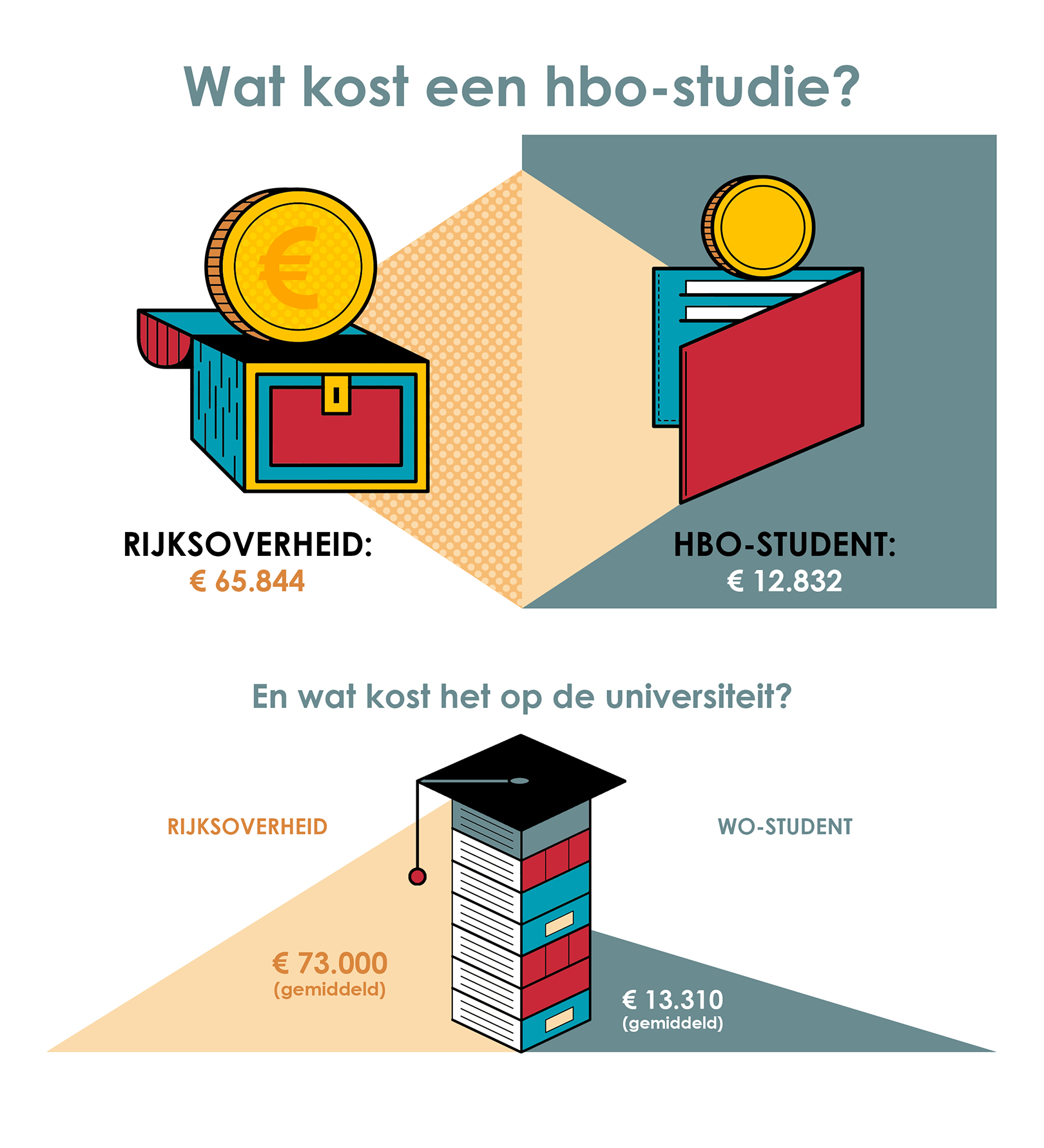 Wat Kost Een Hbo Studie