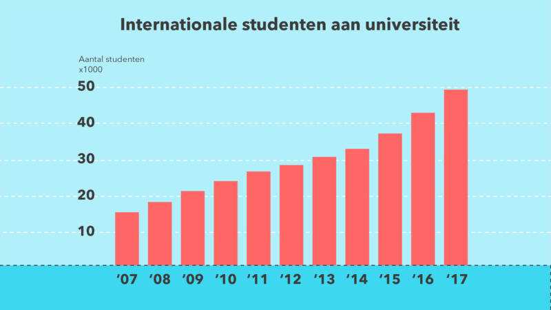 Wat kost een internationale student (en met hoeveel zijn ze)? - Hoeveel Kost Universiteit Per Jaar In België