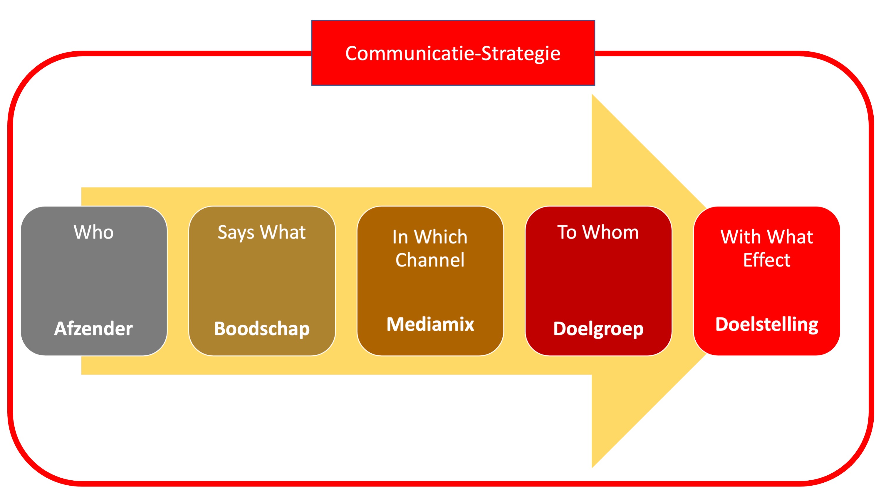 Wat Staat Er In Een Communicatieplan