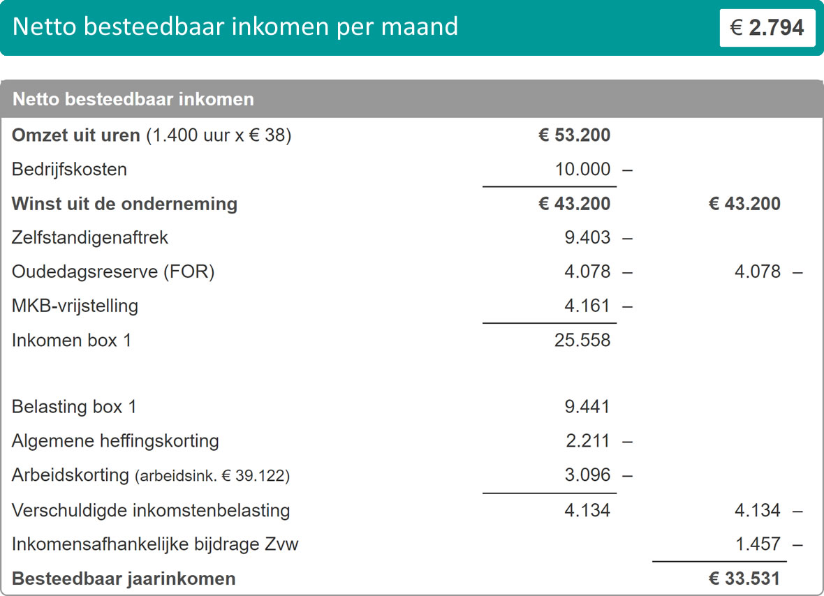 Wat verdient een zzp'er netto? Bekijk bruto / netto inkomen - Hoeveel Procent Gaat Van Je Bruto Salaris Af