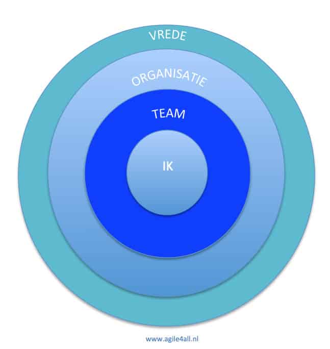 Wat zijn de cirkels van invloed en betrokkenheid? - agile4all - Cirkels Van Invloed En Betrokkenheid