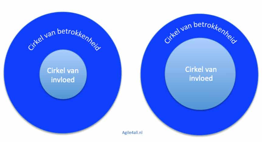 Wat zijn de cirkels van invloed en betrokkenheid? - agile4all - Cirkels Van Invloed En Betrokkenheid