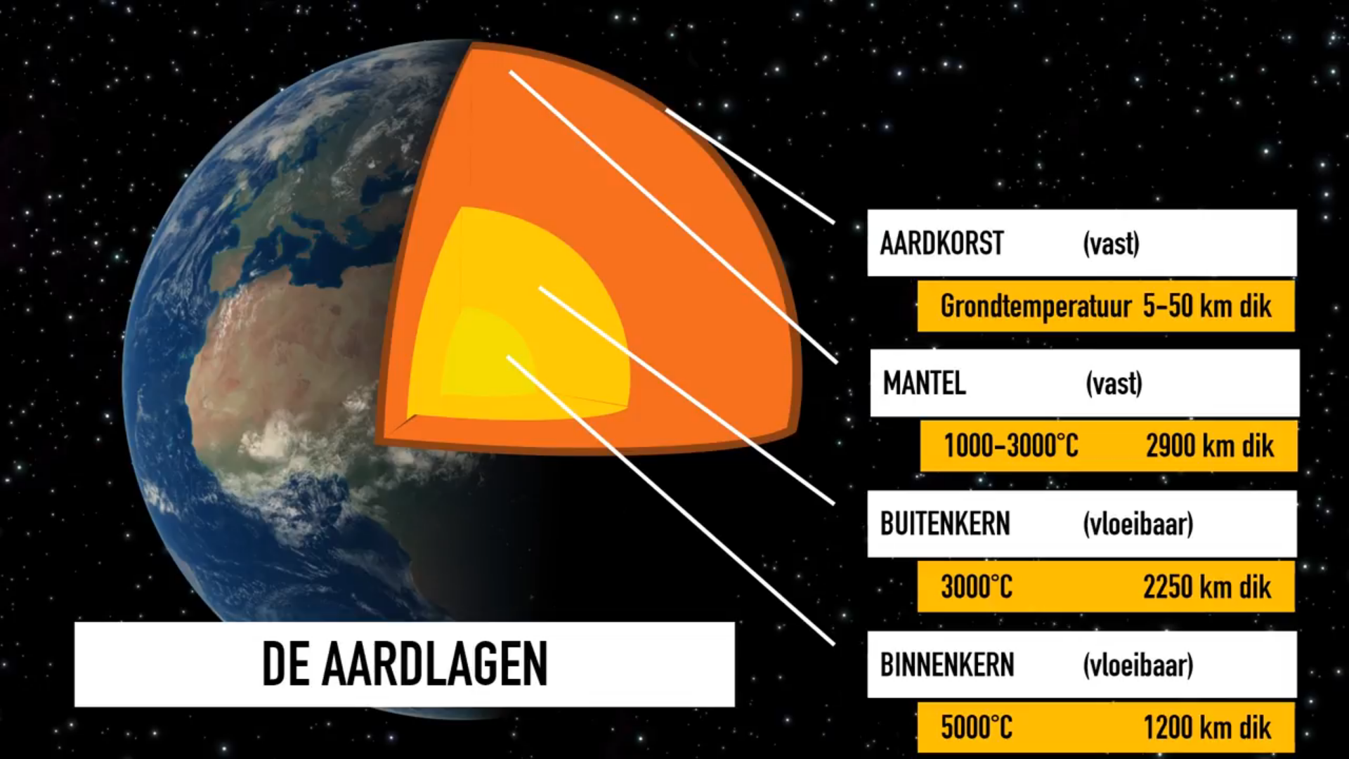 Wat zijn de lagen van de aarde? - Video - KlasCement - Hoe Zwaar Is De Aarde