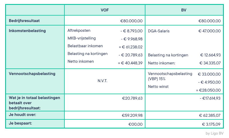 Voordelen Vof Ten Opzichte Van Eenmanszaak