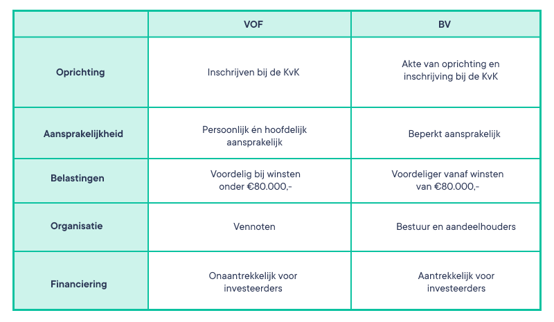 Wat Zijn De Voordelen Van De VOF? | Ligo.nl - Voordelen Vof Ten Opzichte Van Eenmanszaak