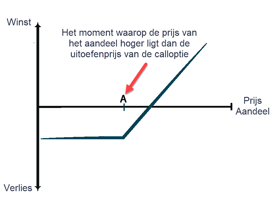 Wat Is Een Call Optie