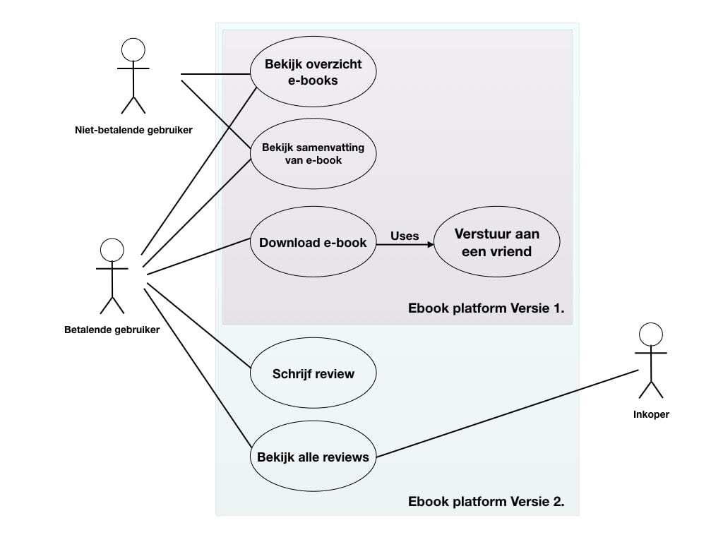Wat zijn Use Cases in het functioneel ontwerp? - Van Ons Digital Agency - Wat Is Een Use Case