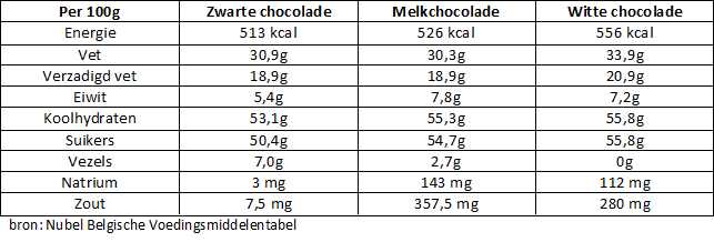 Wat zit er in chocolade | Diëtiste Lieve (Asse) - DIETISTE LIEVE - Wat Zit Er In Pure Chocolade