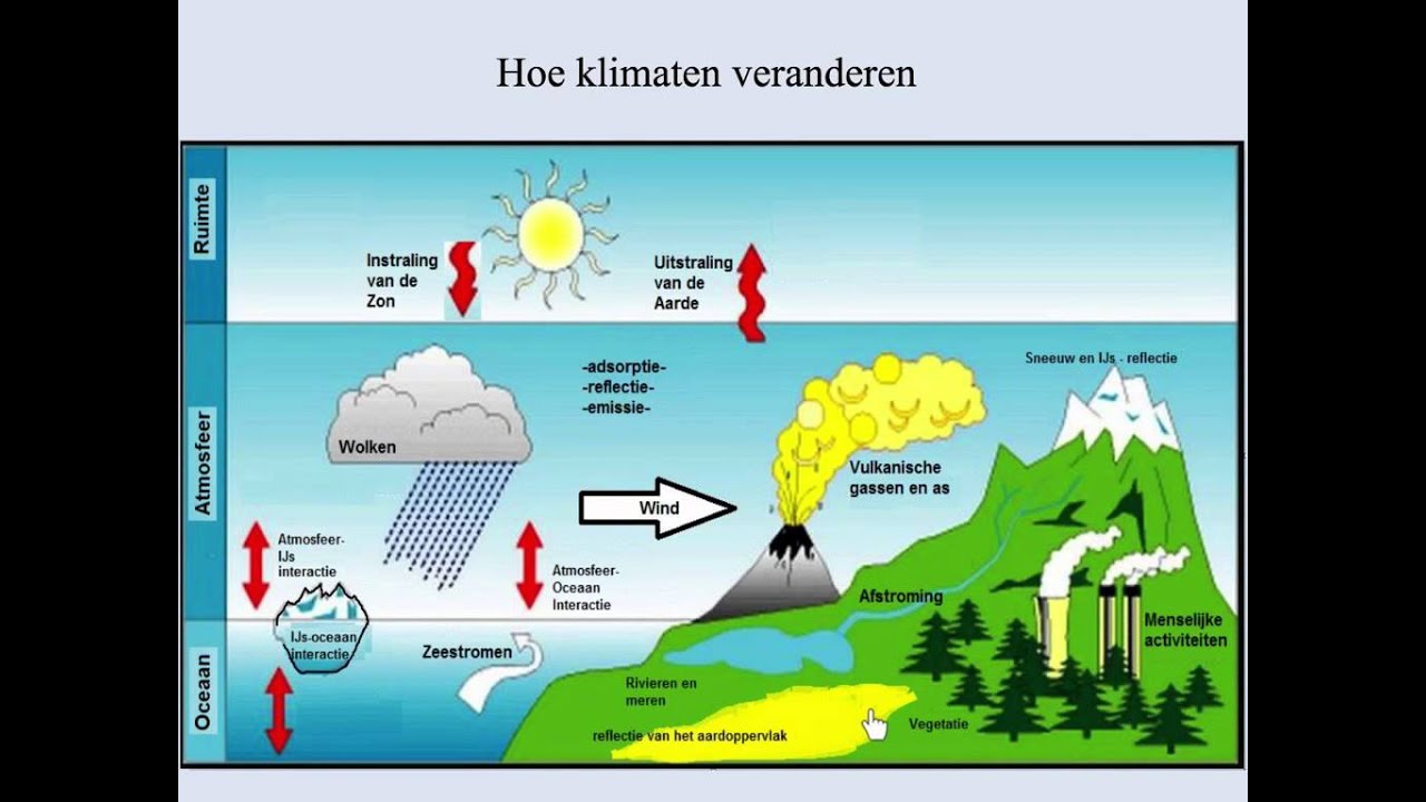 Weer- en Klimaatfactoren - YouTube - Bij Welke Temperatuur Bevriest Water
