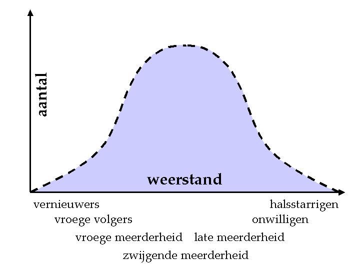 Weerstand | Leiderschapsontwikkeling, Leiderschap, Assertiviteit - Omgaan Met Weerstand Bij Jezelf