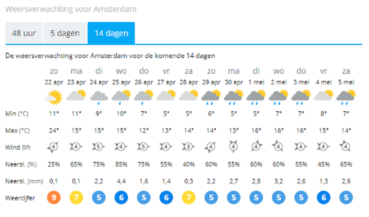 Weersvoorspelling Mei 2025 - Lyda Siusan - Het Weer Met Pasen 2025