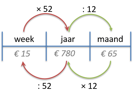Weken en maanden - Economielokaal Mavo - Hoeveel Weken In Een Jaar 2023
