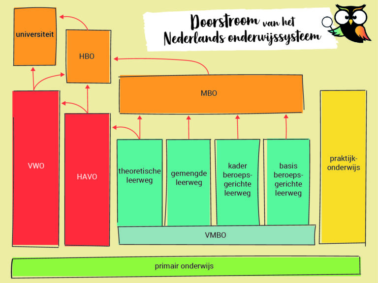 Welk advies bij welke Cito-score groep 7 - Welke Cito-score Voor Havo Groep 7