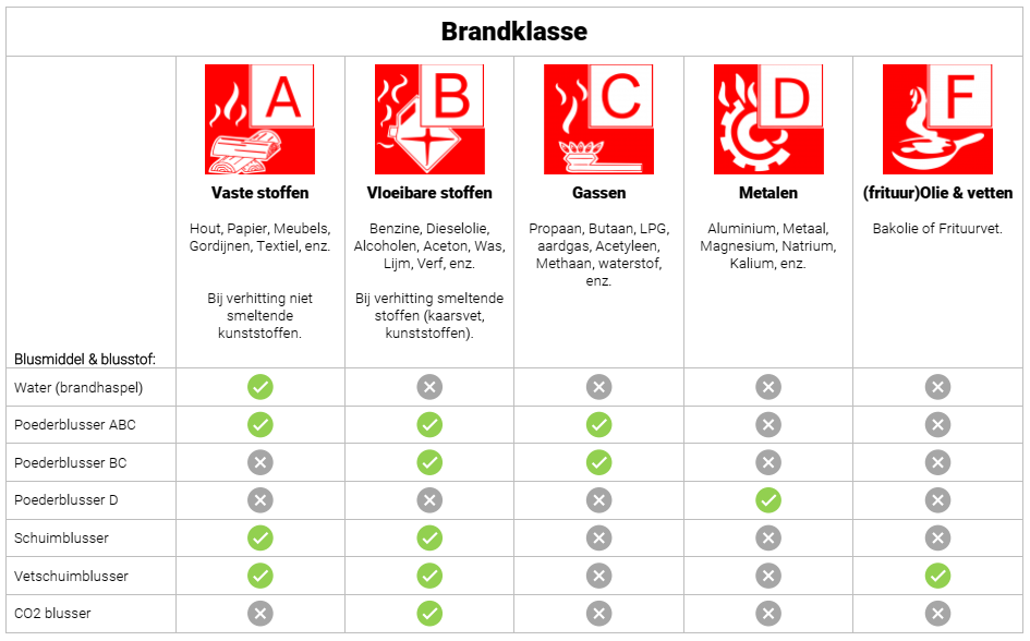 Welk blusmiddel kiest u bij welke brand? - VECENED - Waarom Is Water Een Slecht Blusmiddel Voor Een Brandbare Vloeistof