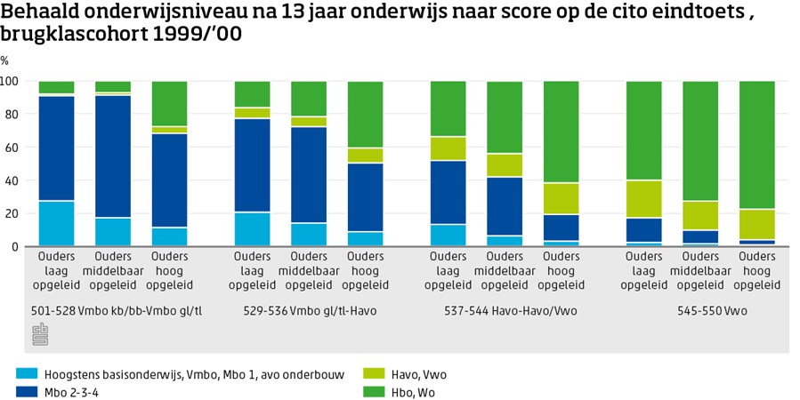 Welke Cito Score Voor Havo