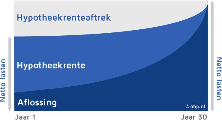 Welke Hypotheekvorm Is Het Beste