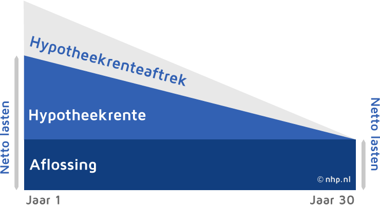 Welke hypotheekvorm is voor mij het beste? - Welke Hypotheekvorm Is Het Beste