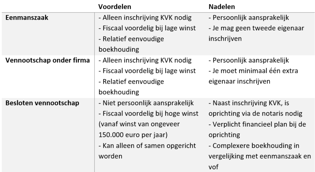 Voor En Nadelen Vennootschap Onder Firma