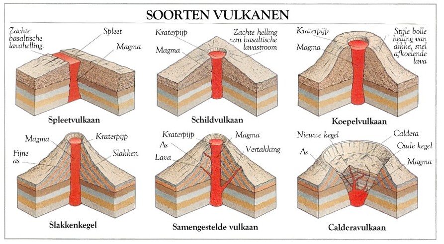 Welke Soorten Vulkanen Zijn Er