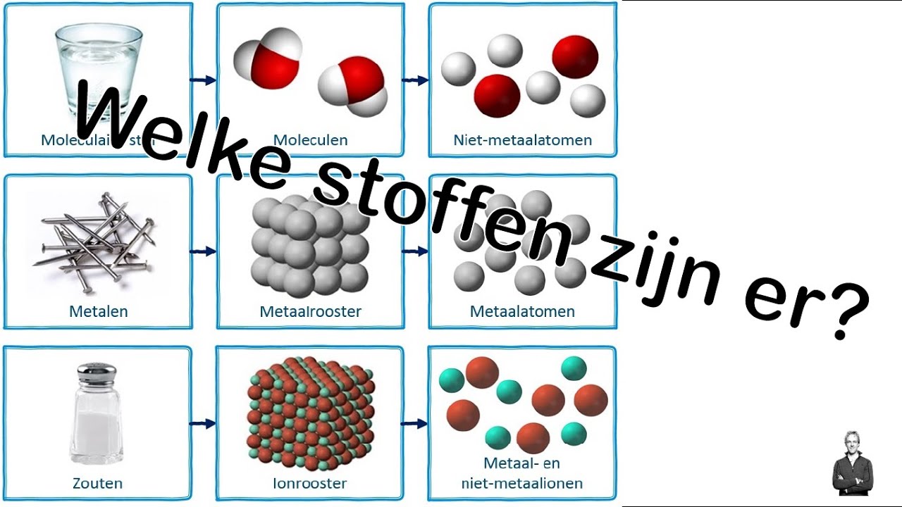 Welke stoffen zijn er? - YouTube - Welke Stof In De Botten Wordt Gevormd Dankzij Vitamine D