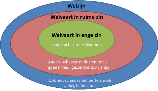 Wat Is Het Verschil Tussen Welvaart En Welzijn
