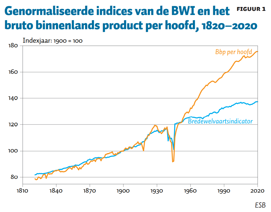 Welvaartsgroei blijft sinds 1950 achter bij de economische groei - ESB - Economische Groei Nederland Afgelopen 50 Jaar
