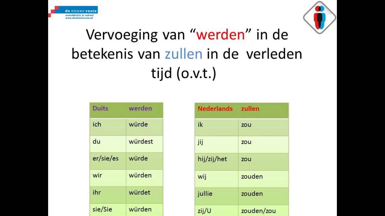 werden 2x vt duits - YouTube - Haben Sein Werden Verleden Tijd