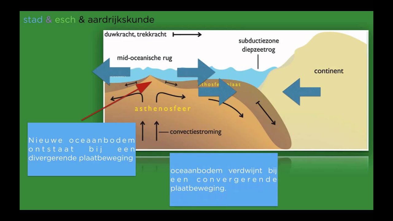 Wereldwijs havo 4/5 hoofdstuk 5 §3 platentektoniek, Domein Aarde - YouTube - Afwenteling In Ruimte En Tijd