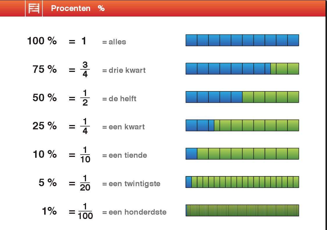werkblad procentenstrook - Google zoeken - 5 Halen 3 Betalen Hoeveel Procent Korting