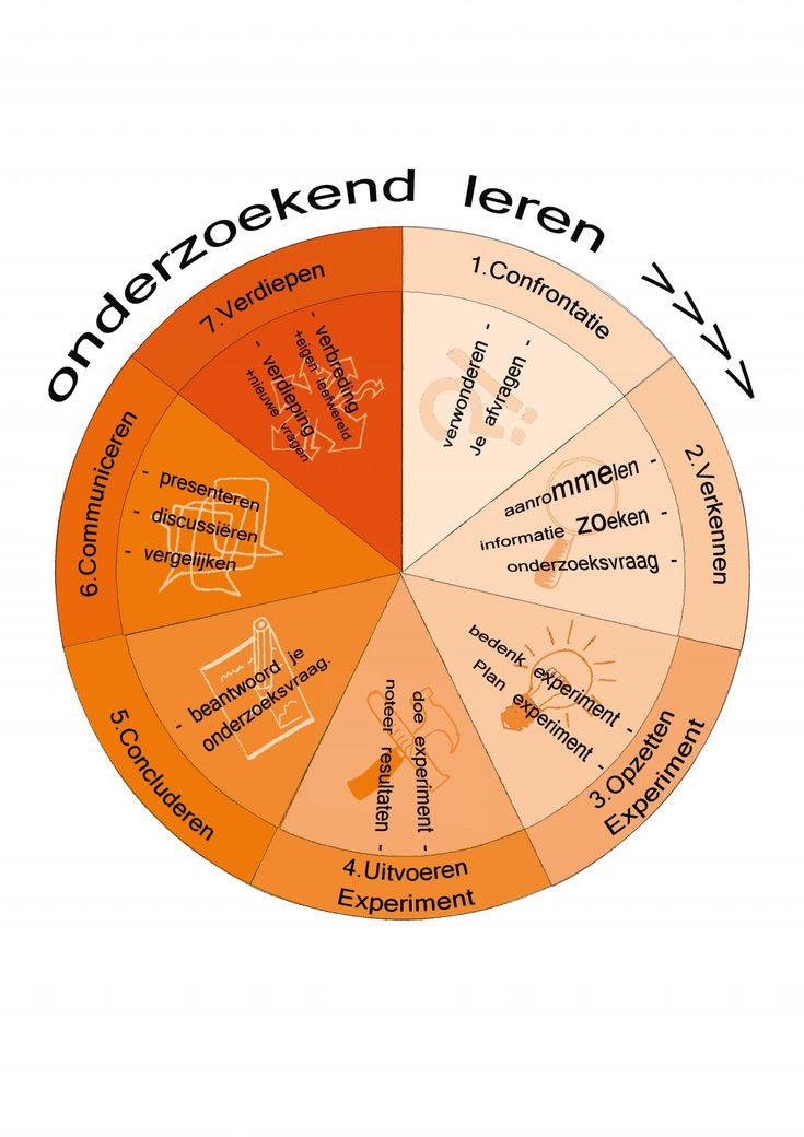 werken aan 21e eeuwse vaardigheden | Onderzoekend leren, 21ste eeuw - 21e Eeuwse Vaardigheden Activiteiten Bso