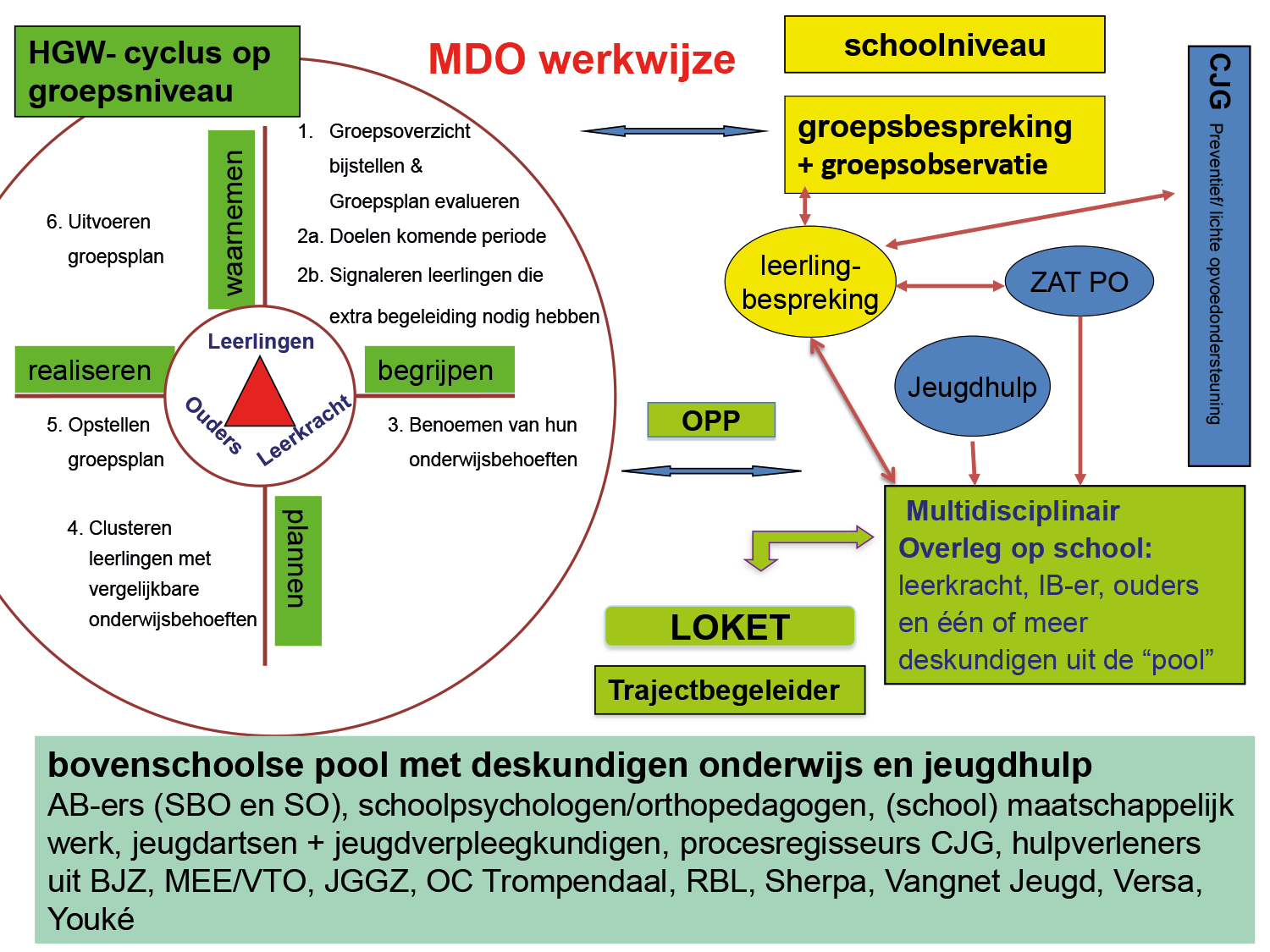 Wat Is Mdo In De Zorg