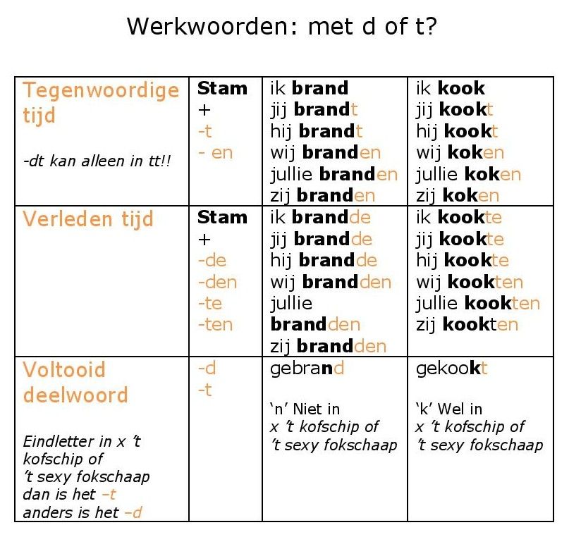 Werkwoorden : met -d of -t? | Taal posters, Grammatica lessen - Is Gebeurt Met Een D Of T