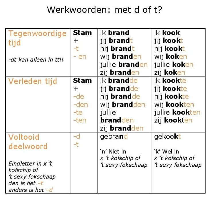 Werkwoorden : met -d of -t? | Taal posters, Grammatica lessen - Tegenwoordige Tijd D Of T