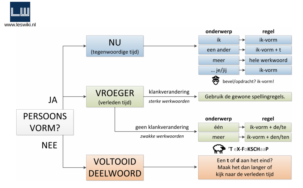 Hoe Vind Je Een Werkwoord