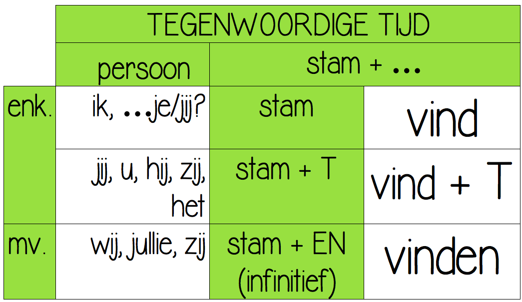 Werkwoorden vervoegen in de tegenwoordige en verleden tijd: Wandplaten - Verleden Tijd Van Mag