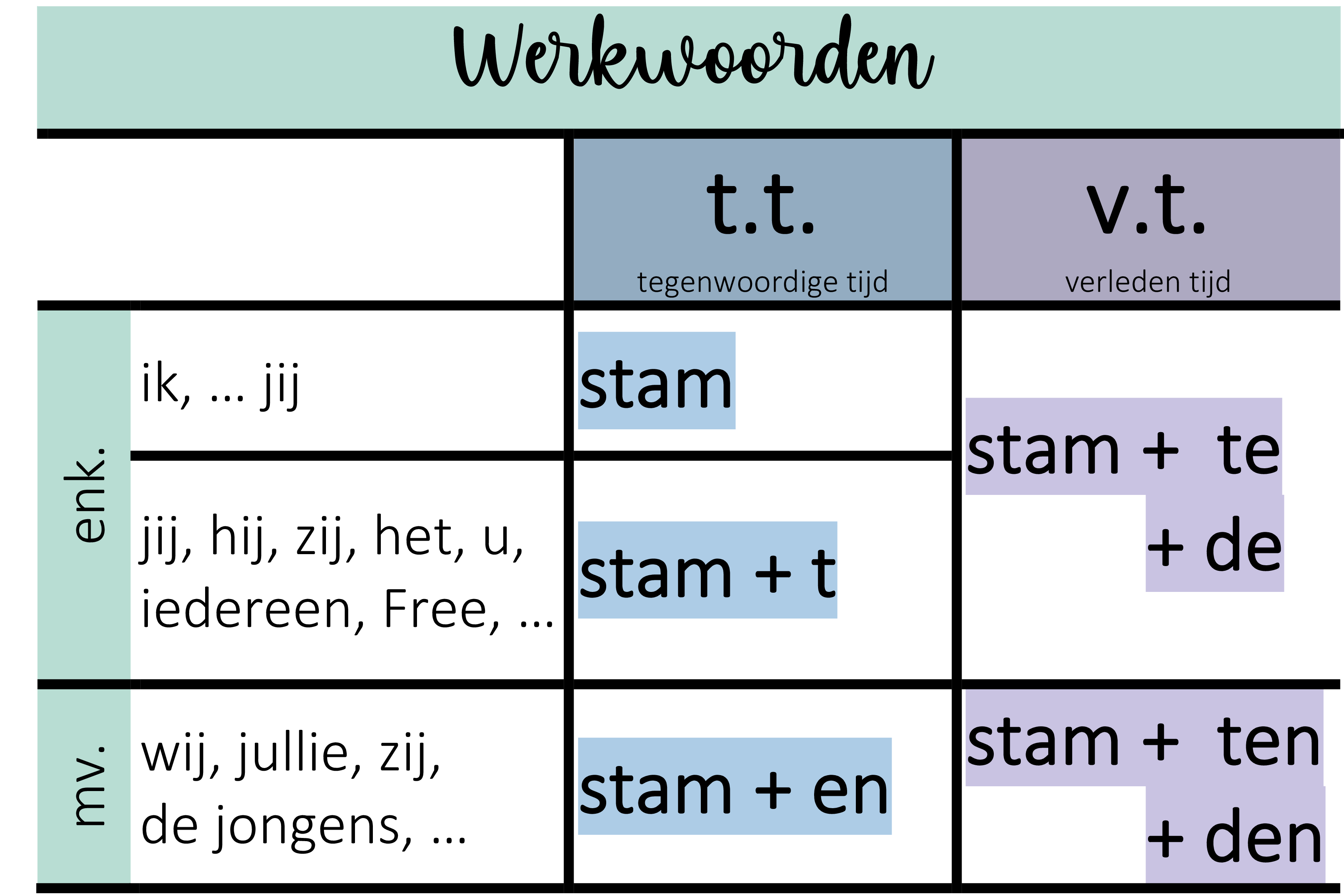 Werkwoordschema - Downloadbaar lesmateriaal - KlasCement - Verleden Tijd Van Mag