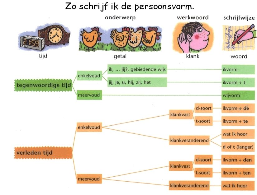 werkwoordschema | Taal, Grammatica, Taalactiviteiten - Hoe Kan Je De Persoonsvorm Vinden