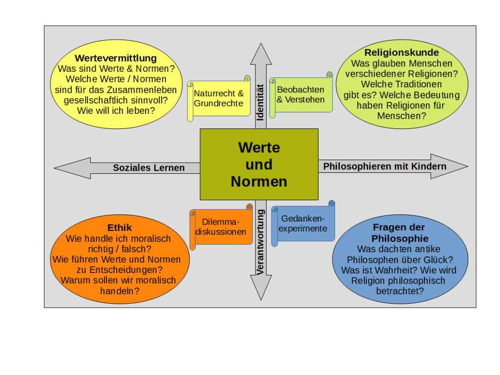 Werte und Normen – Fachverband Werte und Normen e. V. - Normen En Waarden Voorbeelden Gezin