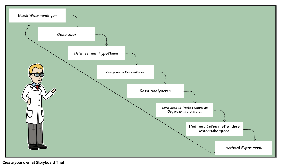 Wetenschappelijke Methode Stappen Voor Classroom Wetenschappelijk Onderzoek - Methoden Van Rechtswetenschappelijk Onderzoek Pdf