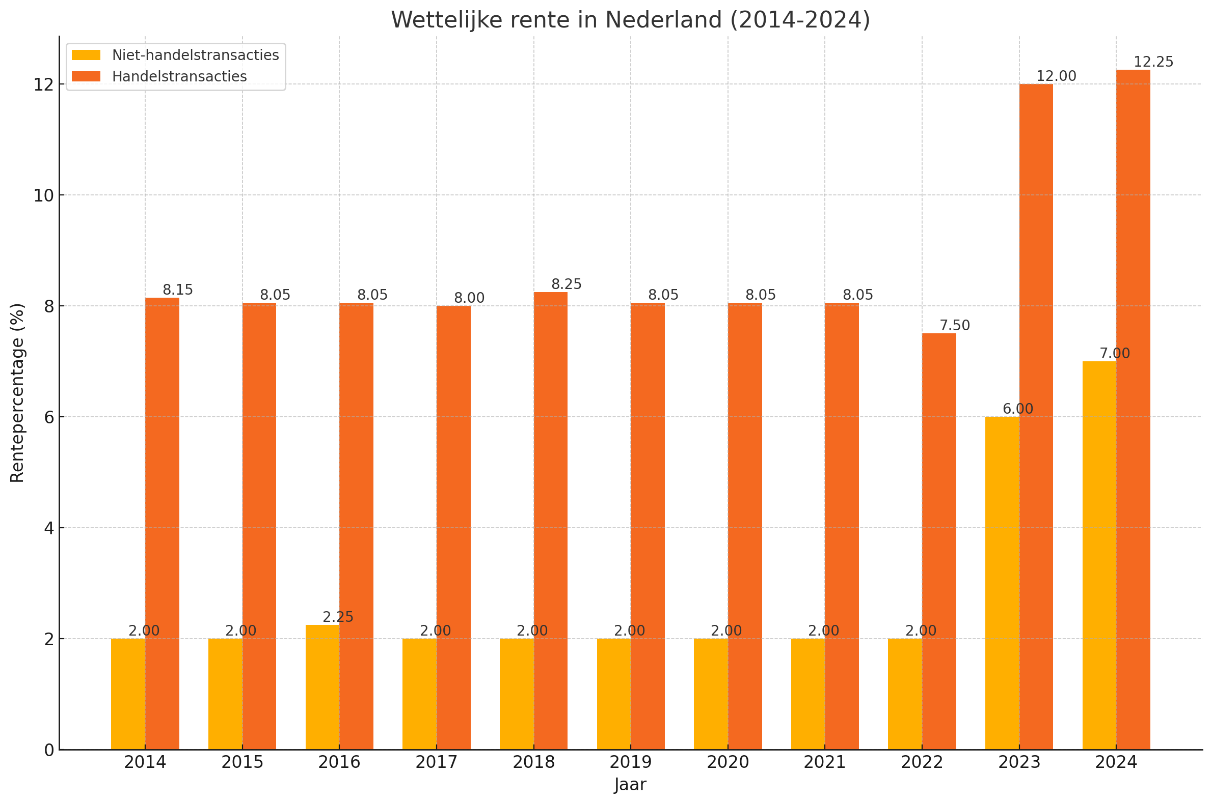 Hoe Hoog Is De Rente