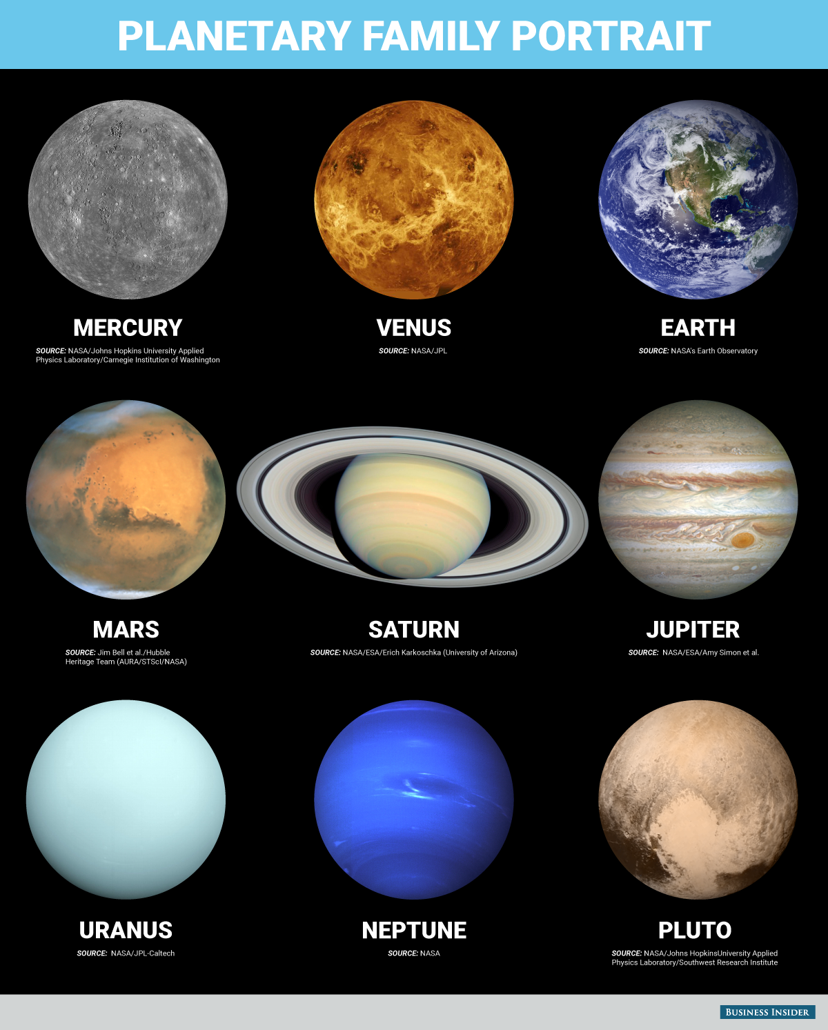 We've finally added Pluto to the family portrait of the Solar System - All Our Planets In The Solar System