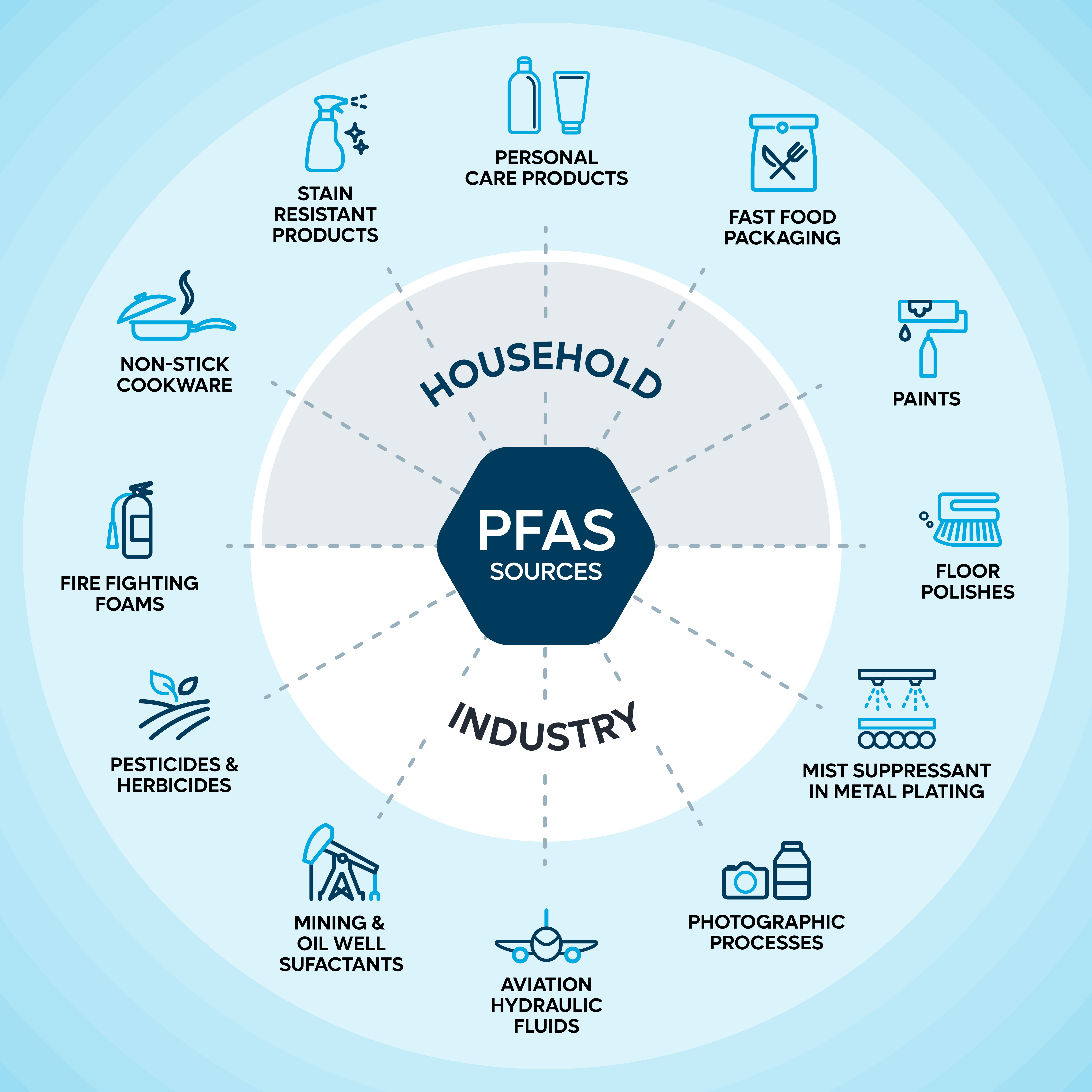 Wat Is Pfas En Waar Zit Het In