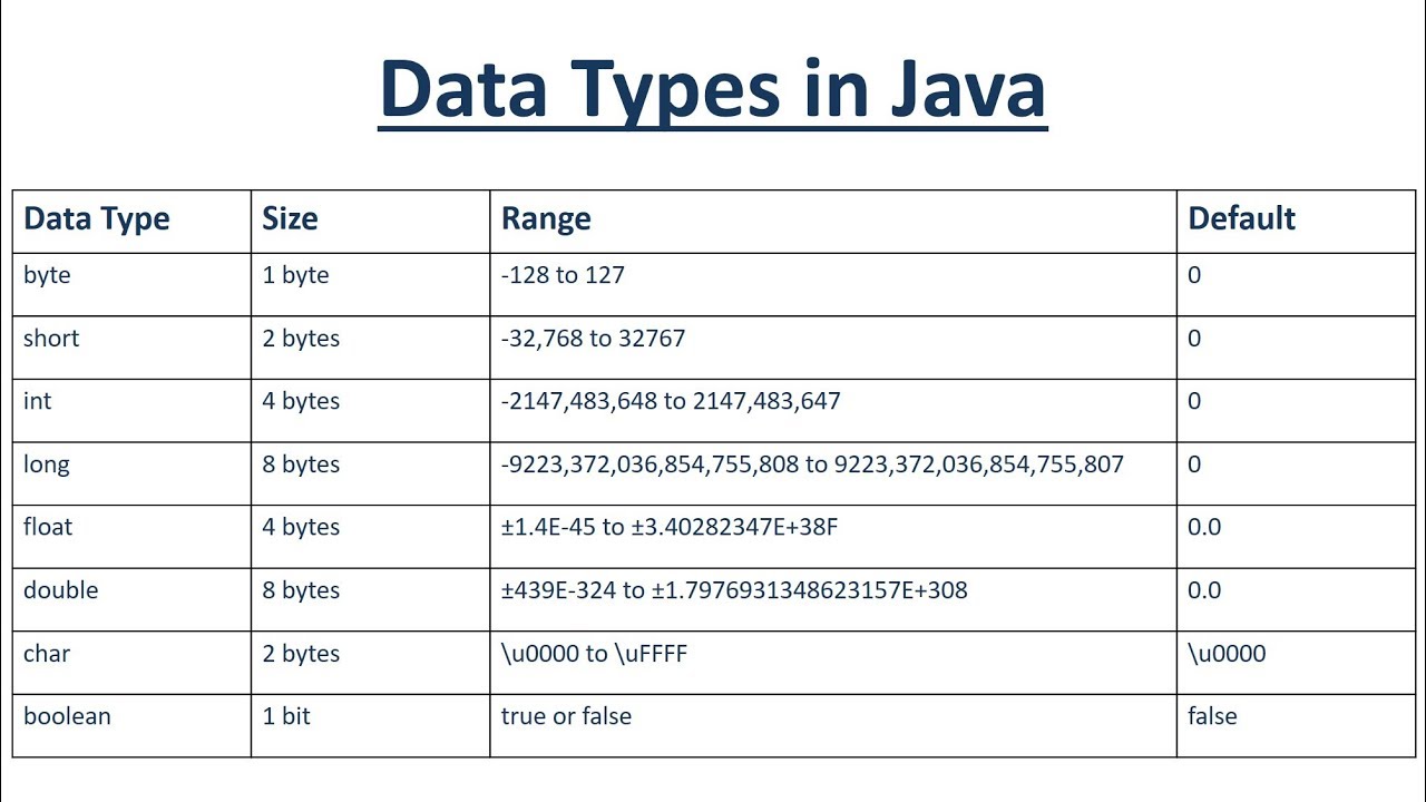 What are the Data Types in Java - YouTube - Types Of Data In Java
